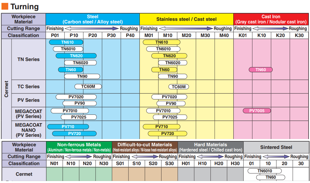 Kyocera cermet lapkák alkalmazási táblázata