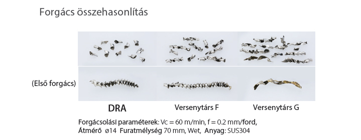 DRA forgácsalakítás