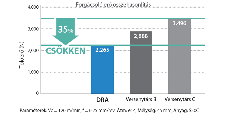 Forgácsolóerő csökkentés